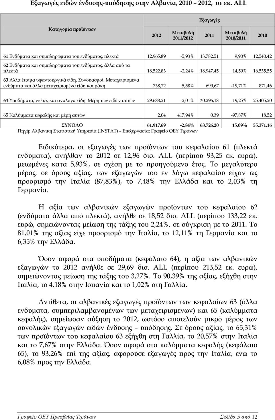 540,42 62 Ενδύματα και συμπληρώματα του ενδύματος, άλλα από τα πλεκτά 18.522,83-2,24% 18.947,45 14,59% 16.535,55 63 Άλλα έτοιμα υφαντουργικά είδη. Συνδυασμοί.