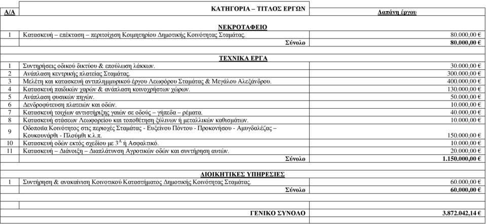 000,00 3 Μειέηε θαη θαηαζθεπή αληηπιεκκπξηθνχ έξγνπ Λεσθφξνπ ηακάηαο & Μεγάινπ Αιεμάλδξνπ. 400.000,00 4 Καηαζθεπή παηδηθψλ ραξψλ & αλάπιαζε θνηλνρξήζησλ ρψξσλ. 130.000,00 5 Αλάπιαζε θπζηθψλ πεγψλ. 50.