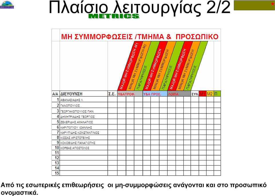 οι µη-συµµορφώσεις ανάγονται