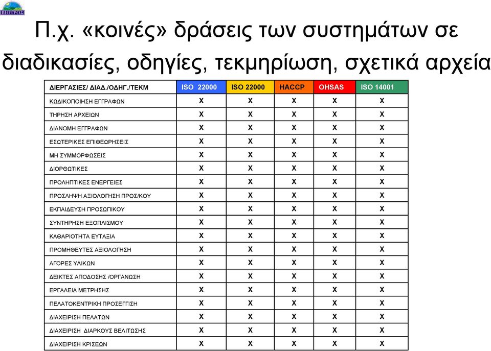 ΣΥΜΜΟΡΦΩΣΕΙΣ ΙΟΡΘΩΤΙΚΕΣ ΠΡΟΛΗΠΤΙΚΕΣ ΕΝΕΡΓΕΙΕΣ ΠΡΟΣΛΗΨΗ ΑΞΙΟΛΟΓΗΣΗ ΠΡΟΣ/ΚΟΥ ΕΚΠΑΙ ΕΥΣΗ ΠΡΟΣΩΠΙΚΟΥ ΣΥΝΤΗΡΗΣΗ ΕΞΟΠΛΙΣΜΟΥ ΚΑΘΑΡΙΟΤΗΤΑ