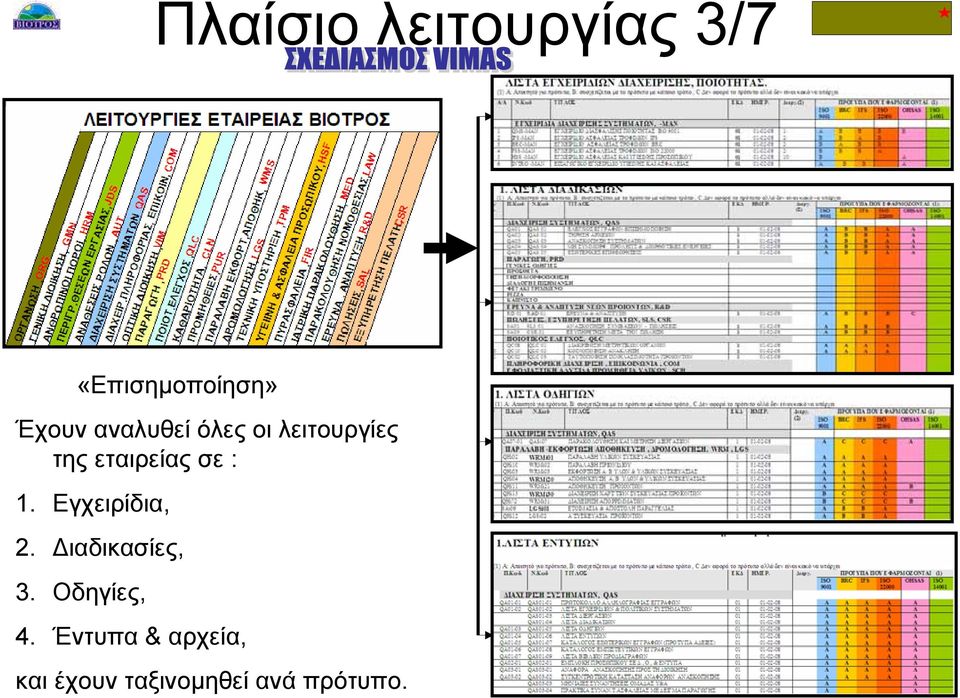 1. Εγχειρίδια, 2. ιαδικασίες, 3. Οδηγίες, 4.