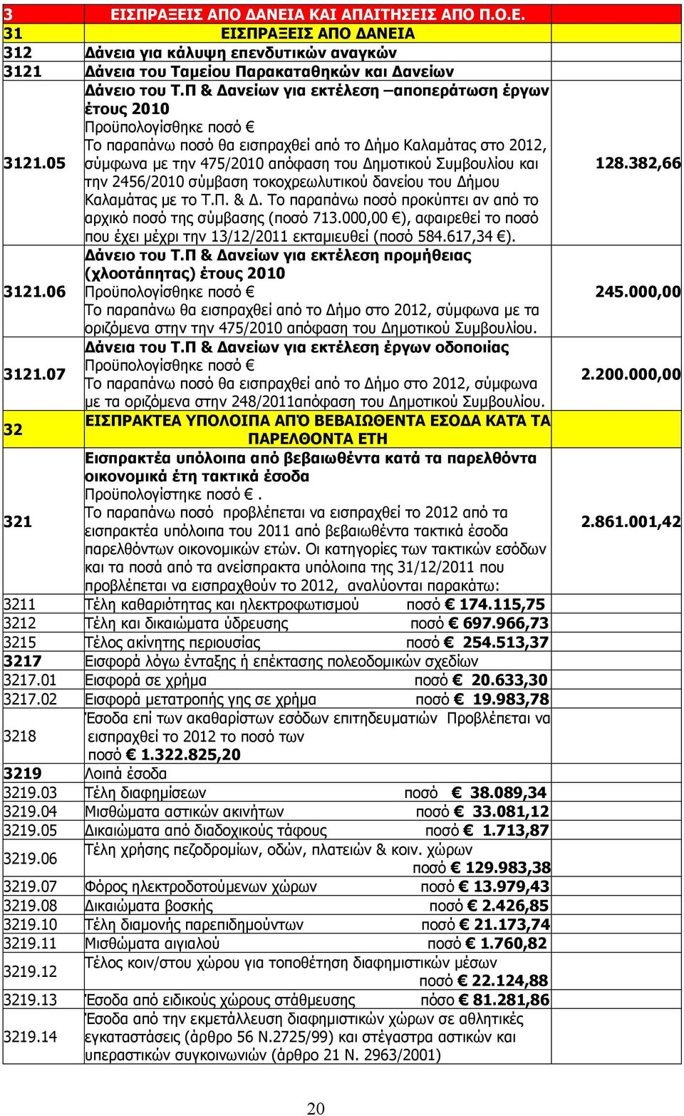 05 σύµφωνα µε την 475/2010 απόφαση του ηµοτικού Συµβουλίου και την 2456/2010 σύµβαση τοκοχρεωλυτικού δανείου του ήµου Καλαµάτας µε το Τ.Π. &.