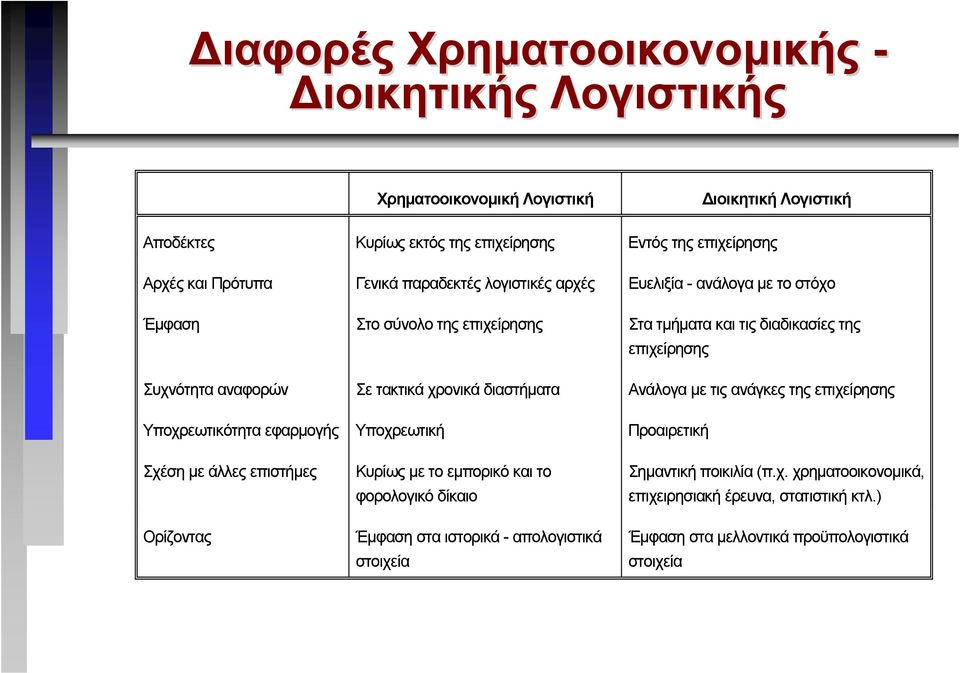 χρονικά διαστήµατα Ανάλογα µε τις ανάγκες της επιχείρησης Υποχρεωτικότητα εφαρµογής Υποχρεωτική Προαιρετική Σχέση µε άλλες επιστήµες Ορίζοντας Κυρίως µε το εµπορικό και το