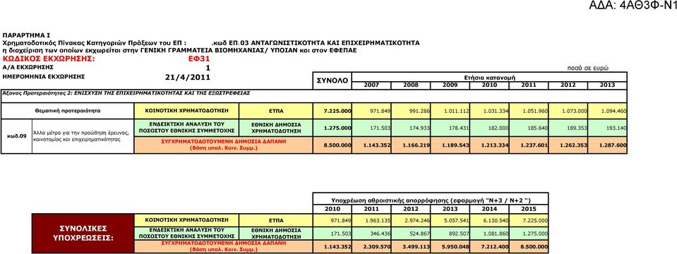 ΗΜΕΡΟΜΗΝΙΑ ΕΚΧΩΡΗΣΗΣ 21/4/2011 Ετήσια κατανοµή ΣΥΝΟΛΟ 2007 2008 2009 2010 2011 2012 2013 Άξονας Προτεραιότητας 2: ΕΝΙΣΧΥΣΗ ΤΗΣ ΕΠΙΧΕΙΡΗΜΑΤΙΚΟΤΗΤΑΣ ΚΑΙ ΤΗΣ ΕΞΩΣΤΡΕΦΕΙΑΣ Θεµατική προτεραιότητα ΕΤΠΑ 7.