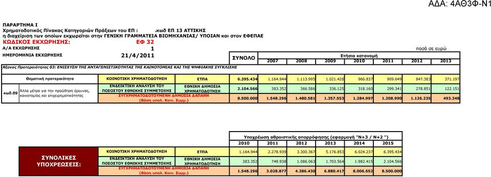 Προτεραιότητας 03: ΕΝΙΣΧΥΣΗ ΤΗΣ ΑΝΤΑΓΩΝΙΣΤΙΚΟΤΗΤΑΣ ΤΗΣ ΚΑΙΝΟΤΟΜΙΑΣ ΚΑΙ ΤΗΣ ΨΗΦΙΑΚΗΣ ΣΥΓΚΛΙΣΗΣ ποσά σε ευρώ Ετήσια κατανοµή 2007 2008 2009 2010 2011 2012 2013 κωδ.