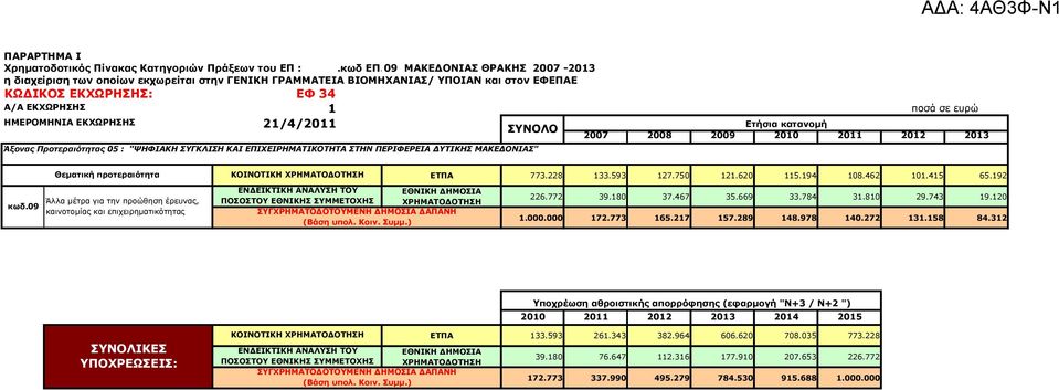ΕΚΧΩΡΗΣΗΣ 21/4/2011 Ετήσια κατανοµή ΣΥΝΟΛΟ 2007 2008 2009 2010 2011 2012 2013 Άξονας Προτεραιότητας 05 : "ΨΗΦΙΑΚΗ ΣΥΓΚΛΙΣΗ ΚΑΙ ΕΠΙΧΕΙΡΗΜΑΤΙΚΟΤΗΤΑ ΣΤΗΝ ΠΕΡΙΦΕΡΕΙΑ ΥΤΙΚΗΣ ΜΑΚΕ ΟΝΙΑΣ" κωδ.