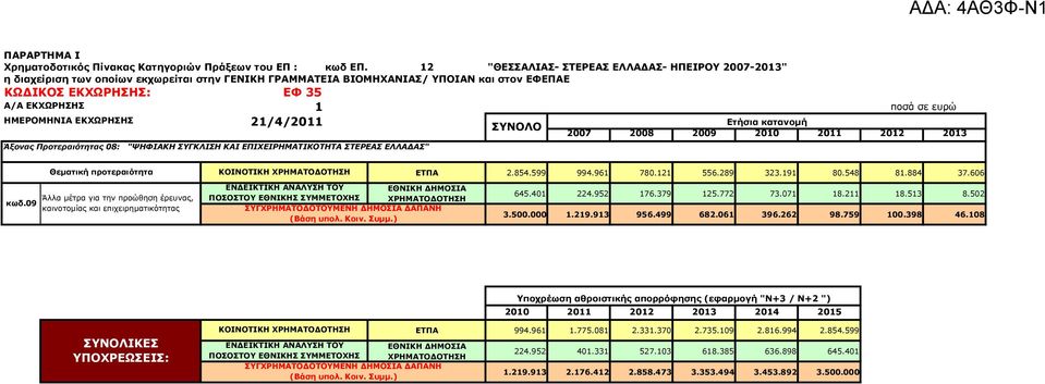 ΗΜΕΡΟΜΗΝΙΑ ΕΚΧΩΡΗΣΗΣ 21/4/2011 Ετήσια κατανοµή ΣΥΝΟΛΟ 2007 2008 2009 2010 2011 2012 2013 Άξονας Προτεραιότητας 08: "ΨΗΦΙΑΚΗ ΣΥΓΚΛΙΣΗ ΚΑΙ ΕΠΙΧΕΙΡΗΜΑΤΙΚΟΤΗΤΑ ΣΤΕΡΕΑΣ ΕΛΛΑ ΑΣ" κωδ.