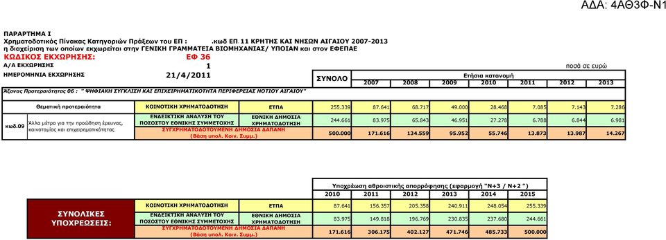 ΗΜΕΡΟΜΗΝΙΑ ΕΚΧΩΡΗΣΗΣ 21/4/2011 Ετήσια κατανοµή ΣΥΝΟΛΟ 2007 2008 2009 2010 2011 2012 2013 Άξονας Προτεραιότητας 06 : " ΨΗΦΙΑΚΗ ΣΥΓΚΛΙΣΗ ΚΑΙ ΕΠΙΧΕΙΡΗΜΑΤΙΚΟΤΗΤΑ ΠΕΡΙΦΕΡΕΙΑΣ ΝΟΤΙΟΥ ΑΙΓΑΙΟΥ" κωδ.