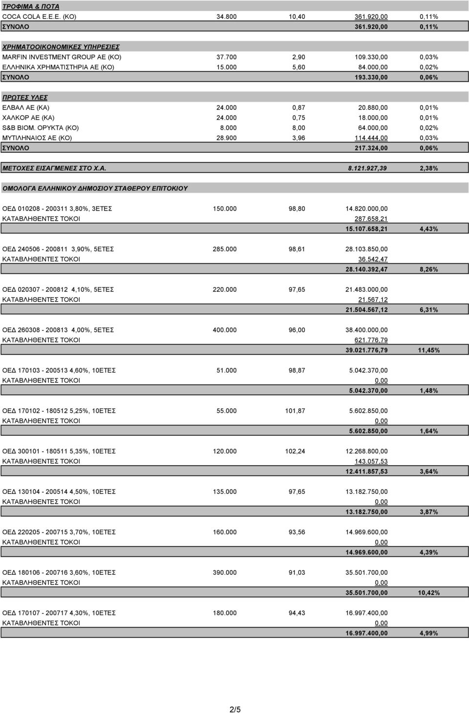 000,00 0,01% S&Β ΒΙΟΜ. ΟΡΥΚΤΑ (ΚΟ) 8.000 8,00 64.000,00 0,02% ΜΥΤΙΛΗΝΑΙΟΣ ΑΕ (ΚΟ) 28.900 3,96 114.444,00 0,03% ΣΥΝΟΛΟ 217.324,00 0,06% ΜΕΤΟΧΕΣ ΕΙΣΑΓΜΕΝΕΣ ΣΤΟ Χ.Α. 8.121.