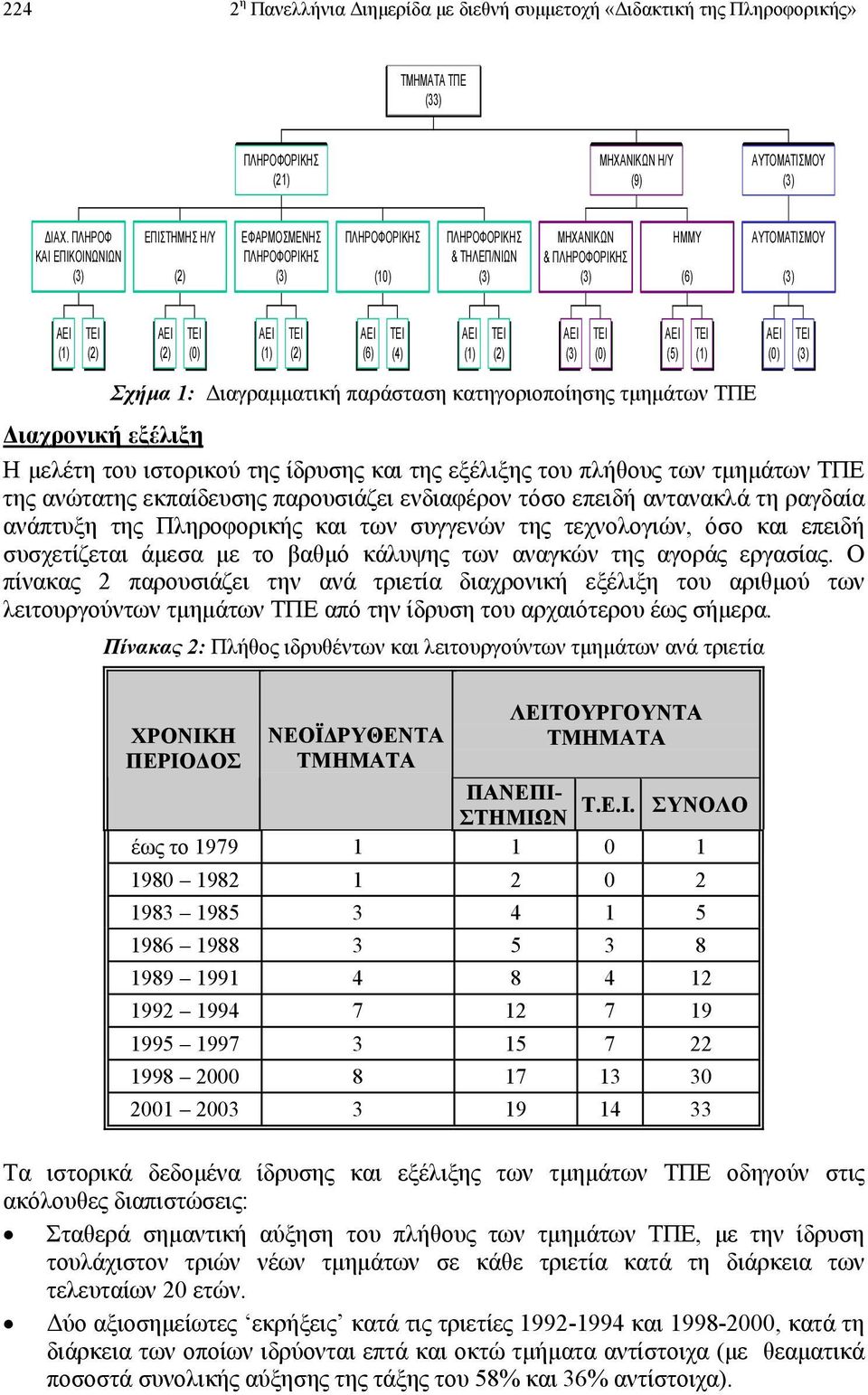 (0) (5) (1) (0) Σχήµα 1: ιαγραµµατική παράσταση κατηγοριοποίησης τµηµάτων ΤΠΕ ιαχρονική εξέλιξη Η µελέτη του ιστορικού της ίδρυσης και της εξέλιξης του πλήθους των τµηµάτων ΤΠΕ της ανώτατης