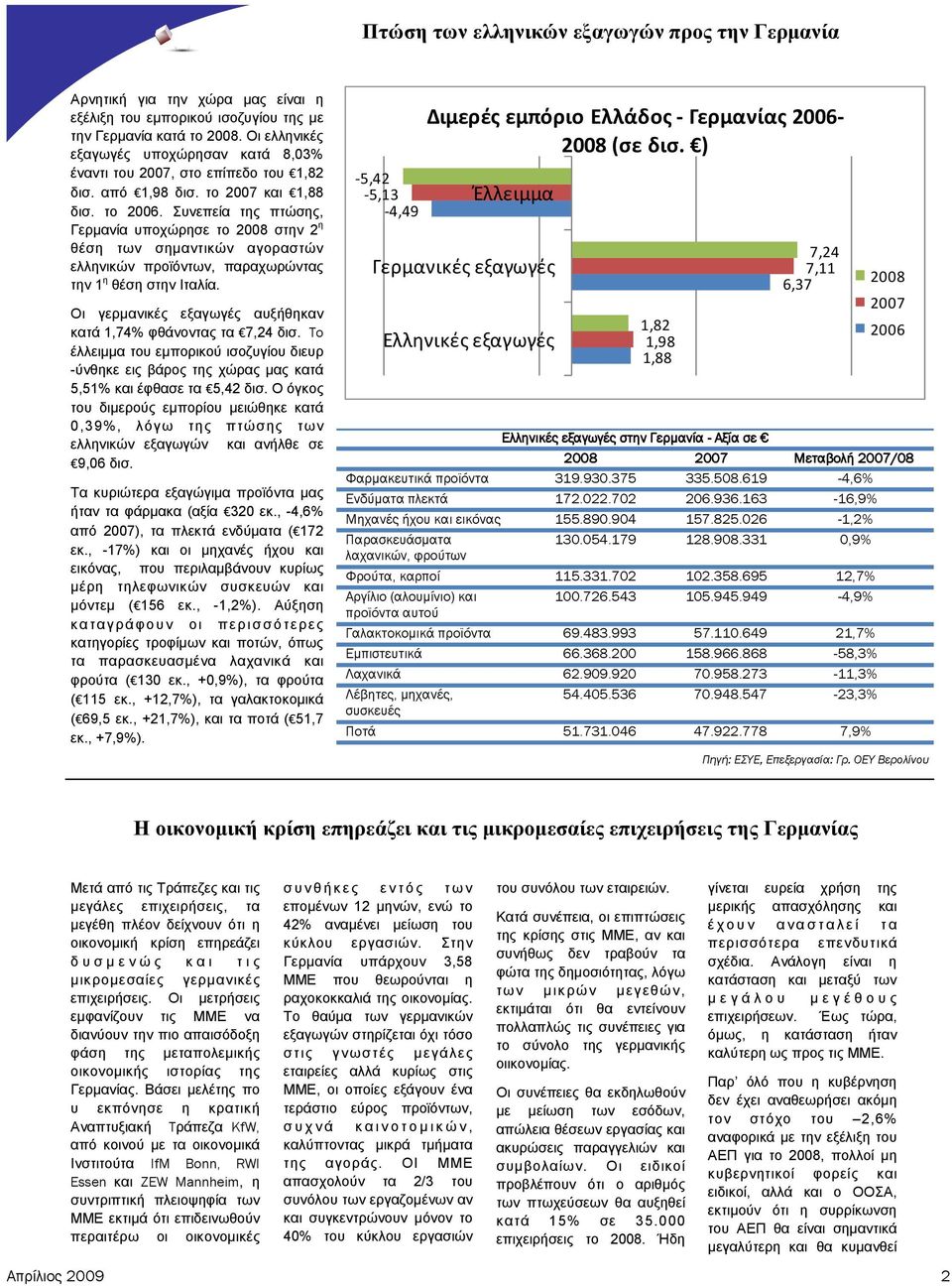 Συνεπεία της πτώσης, Γερµανία υποχώρησε το 2008 στην 2 η θέση των σηµαντικών αγοραστών ελληνικών προϊόντων, παραχωρώντας την 1 η θέση στην Ιταλία.