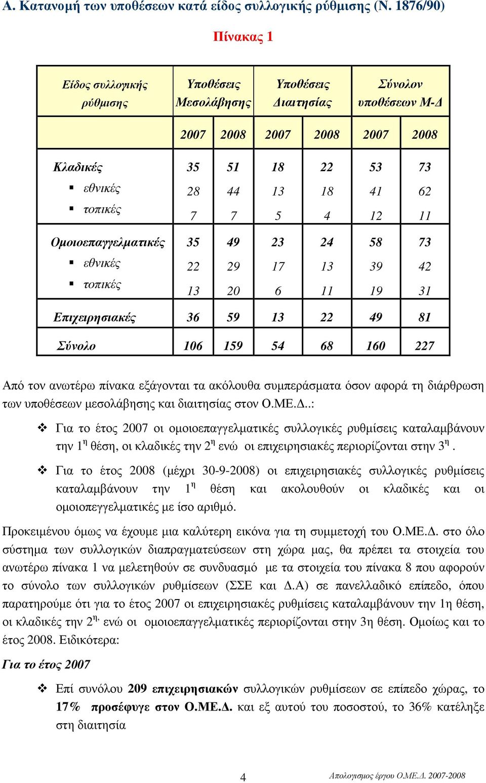 4 41 12 62 11 Οµοιοεπαγγελµατικές 35 49 23 24 58 73 εθνικές τοπικές 22 13 29 20 17 6 13 11 39 19 42 31 Επιχειρησιακές 36 59 13 22 49 81 Σύνολο 106 159 54 68 160 227 Από τον ανωτέρω πίνακα εξάγονται