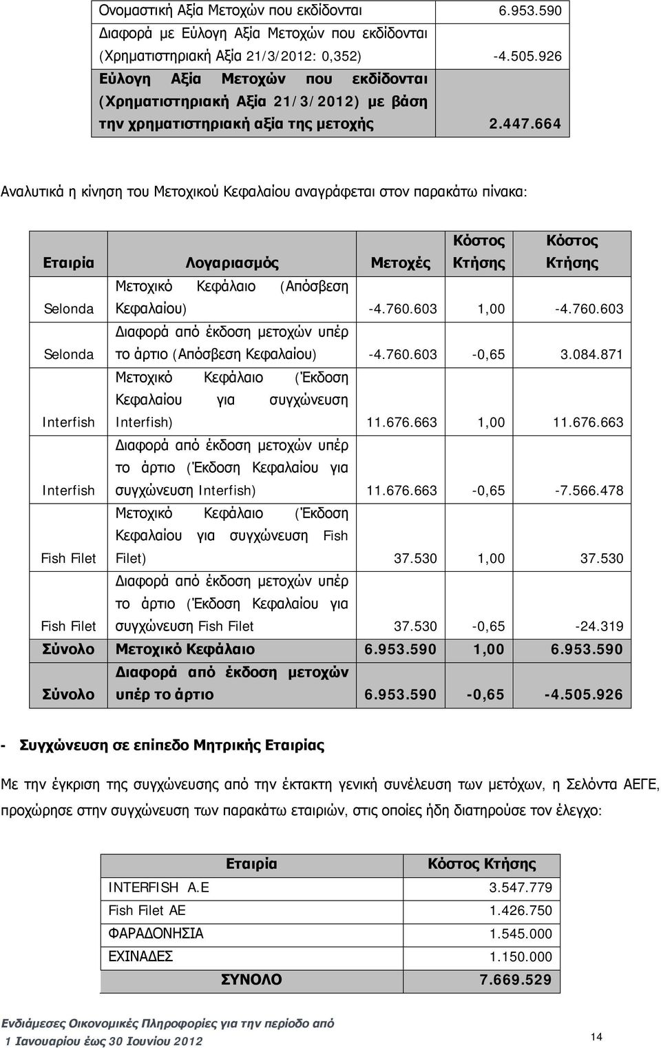 664 Αναλυτικά η κίνηση του Μετοχικού Κεφαλαίου αναγράφεται στον παρακάτω πίνακα: Εταιρία Λογαριασμός Μετοχές Κόστος Κτήσης Κόστος Κτήσης Μετοχικό Κεφάλαιο (Απόσβεση Selonda Κεφαλαίου) -4.760.