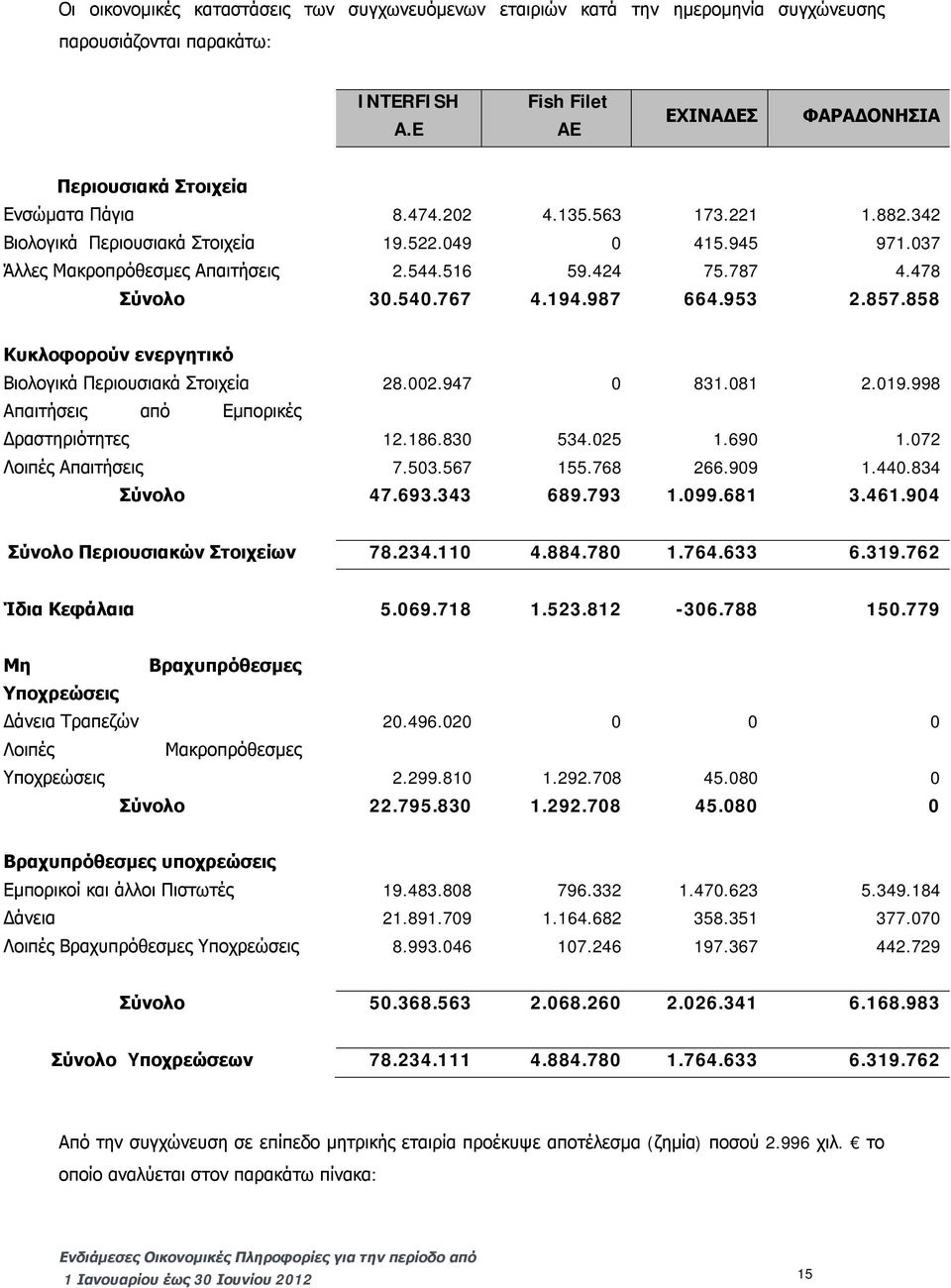 858 Κυκλοφορούν ενεργητικό Βιολογικά Περιουσιακά Στοιχεία 28.002.947 0 831.081 2.019.998 Απαιτήσεις από Εμπορικές Δραστηριότητες 12.186.830 534.025 1.690 1.072 Λοιπές Απαιτήσεις 7.503.567 155.768 266.