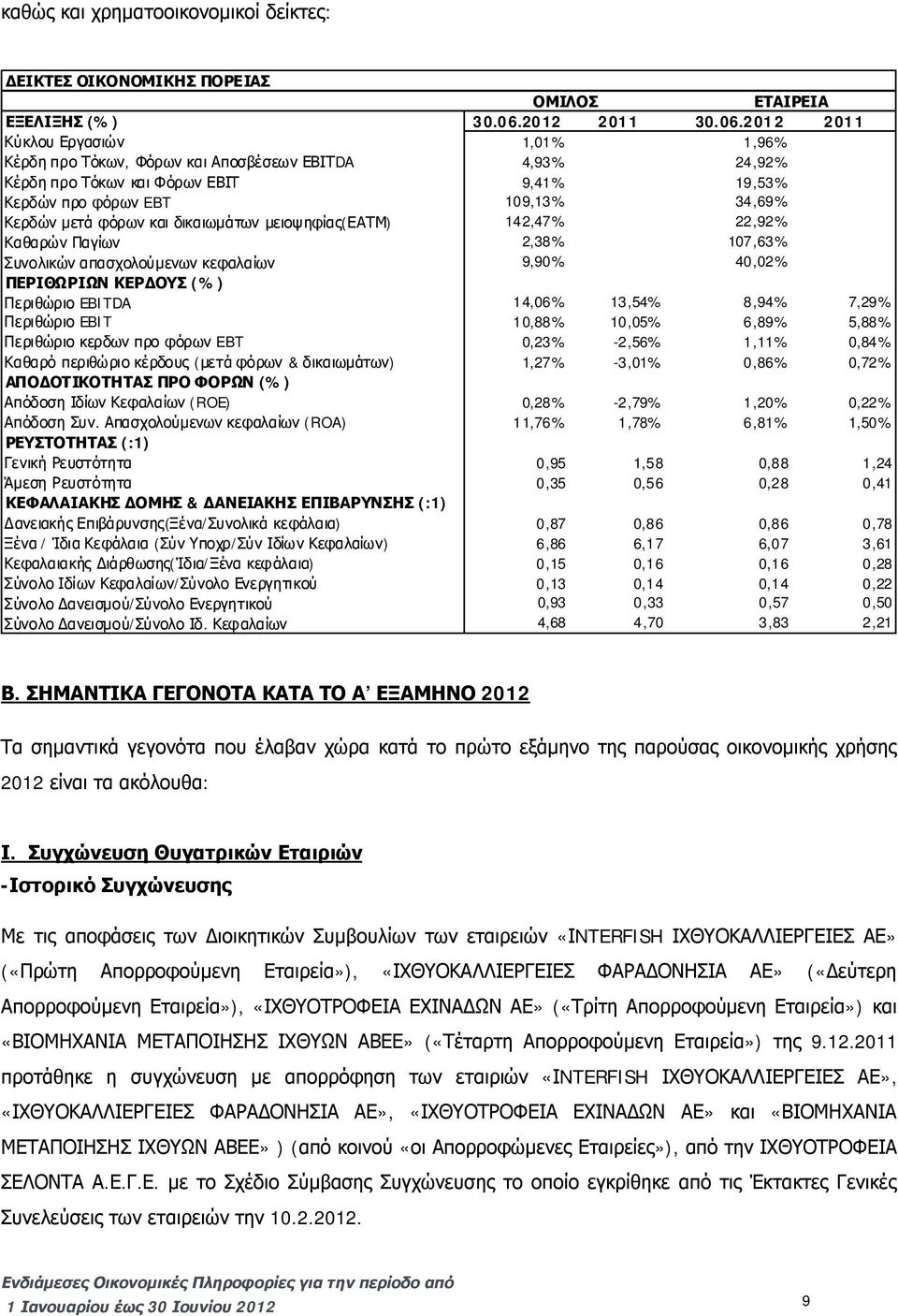 2012 2011 Κύκλου Εργασιών 1,01% 1,96% Κέρδη προ Τόκων, Φόρων και Αποσβέσεων ΕΒΙΤDA 4,93% 24,92% Κέρδη προ Τόκων και Φόρων ΕΒΙΤ 9,41% 19,53% Κερδών προ φόρων EBT 109,13% 34,69% Κερδών μετά φόρων και