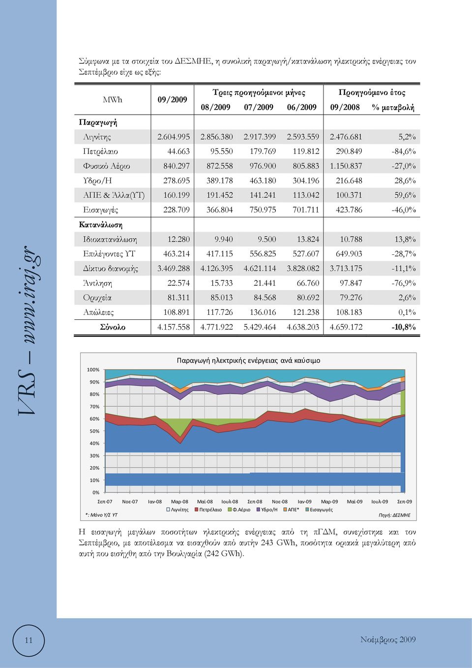 837-27,0% Υδρο/Η 278.695 389.178 463.180 304.196 216.648 28,6% ΑΠΕ & Άλλα(ΥΤ) 160.199 191.452 141.241 113.042 100.371 59,6% Εισαγωγές 228.709 366.804 750.975 701.711 423.