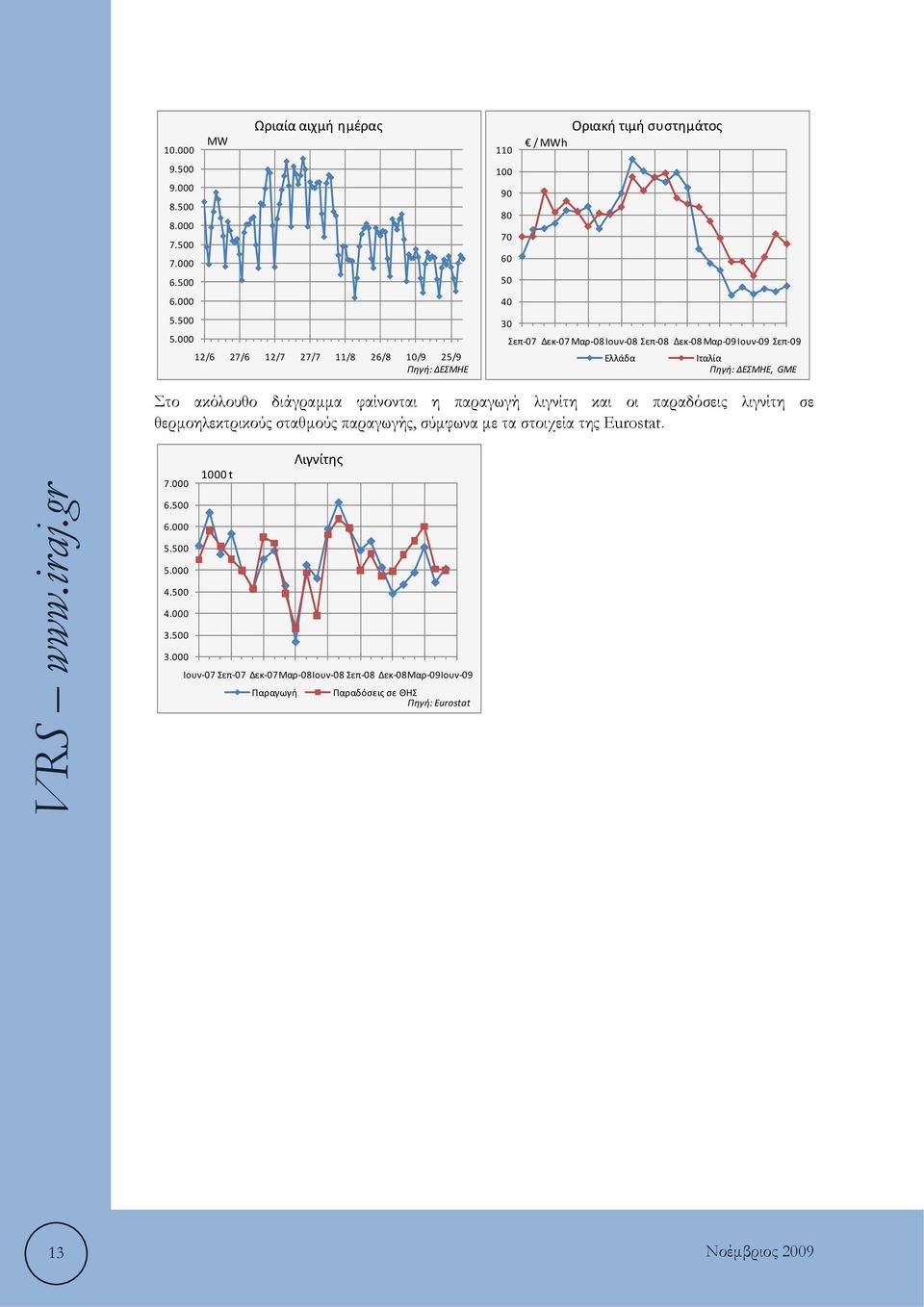 08Ιουν 08 Σεπ 08 Δεκ 08 Μαρ 09Ιουν 09 Σεπ 09 Ελλάδα Ιταλία Πηγή: ΔΕΣΜΗΕ, GME Στο ακόλουθο διάγραμμα φαίνονται η παραγωγή λιγνίτη και οι παραδόσεις λιγνίτη