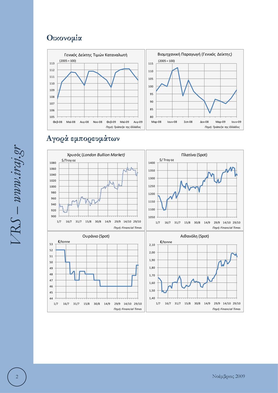 48 47 46 45 44 Χρυσός (London Bullion Market) $/Troy oz 1/7 16/7 31/7 15/8 30/8 14/9 29/9 14/10 29/10 /tonne Ουράνιο (Spot) Πηγή: Financial Times 1/7 16/7 31/7 15/8 30/8 14/9 29/9 14/10 29/10 Πηγή: