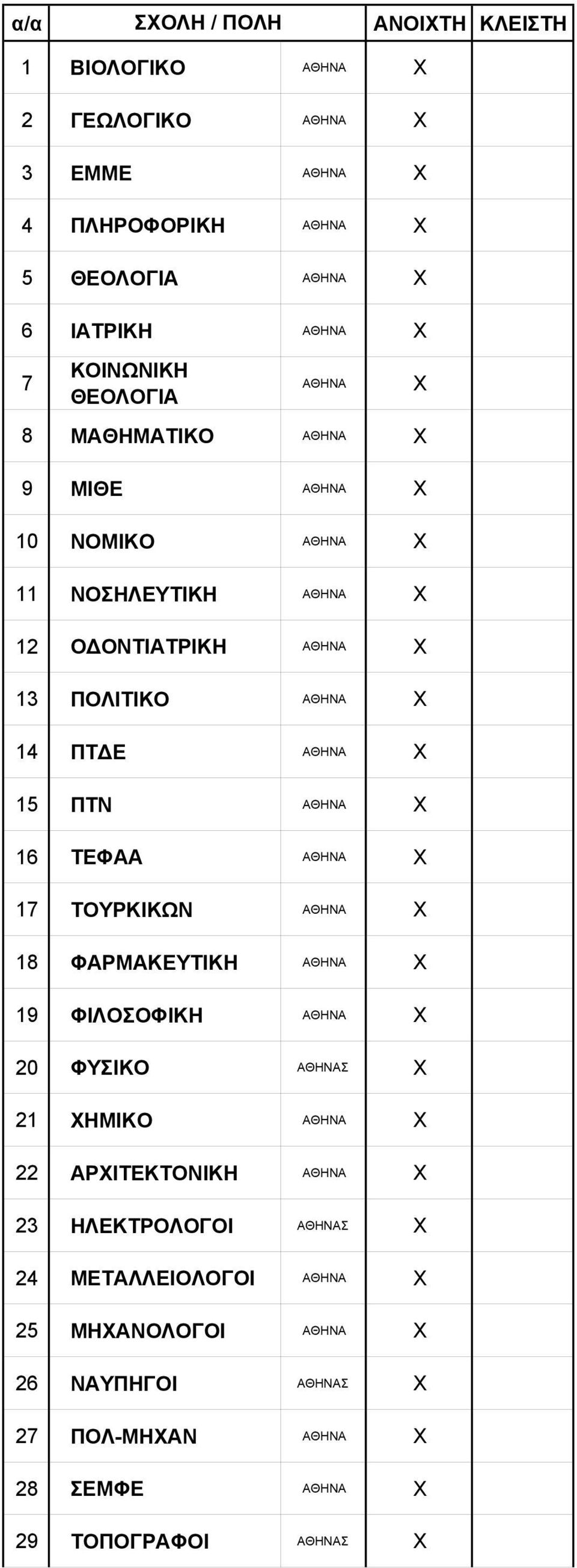 X 16 ΤΕΦΑΑ ΑΘΗΝΑ X 17 ΤΟΥΡΚΙΚΩΝ ΑΘΗΝΑ X 18 ΦΑΡΜΑΚΕΥΤΙΚΗ ΑΘΗΝΑ X 19 ΦΙΛΟΣΟΦΙΚΗ ΑΘΗΝΑ X 20 ΦΥΣΙΚΟ ΑΘΗΝΑΣ X 21 ΧΗΜΙΚΟ ΑΘΗΝΑ X 22 ΑΡΧΙΤΕΚΤΟΝΙΚΗ ΑΘΗΝΑ X