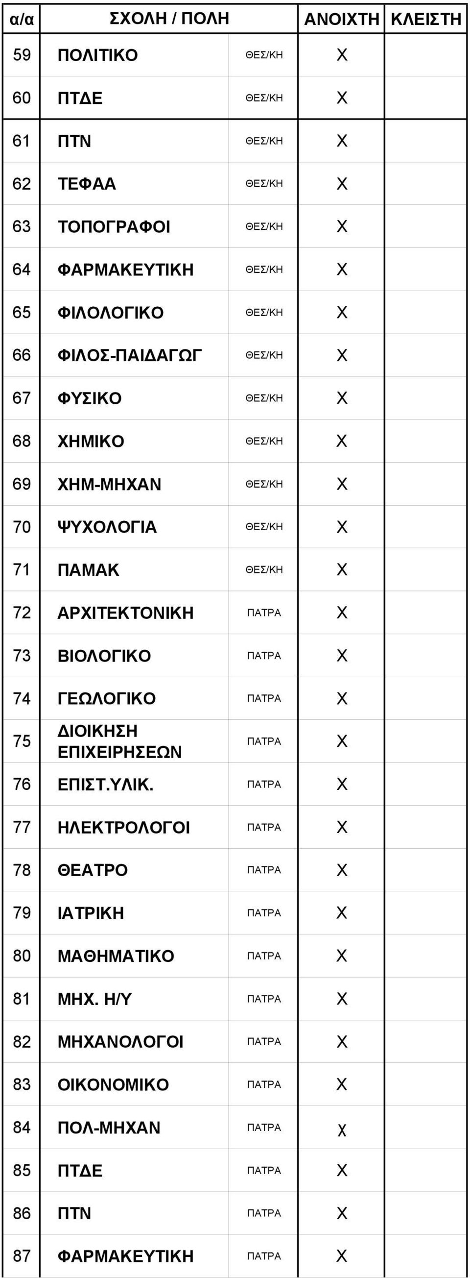 ΒΙΟΛΟΓΙΚΟ ΠΑΤΡΑ X 74 ΓΕΩΛΟΓΙΚΟ ΠΑΤΡΑ X 75 ΔΙΟΙΚΗΣΗ ΕΠΙΧΕΙΡΗΣΕΩΝ ΠΑΤΡΑ X 76 ΕΠΙΣΤ.ΥΛΙΚ.