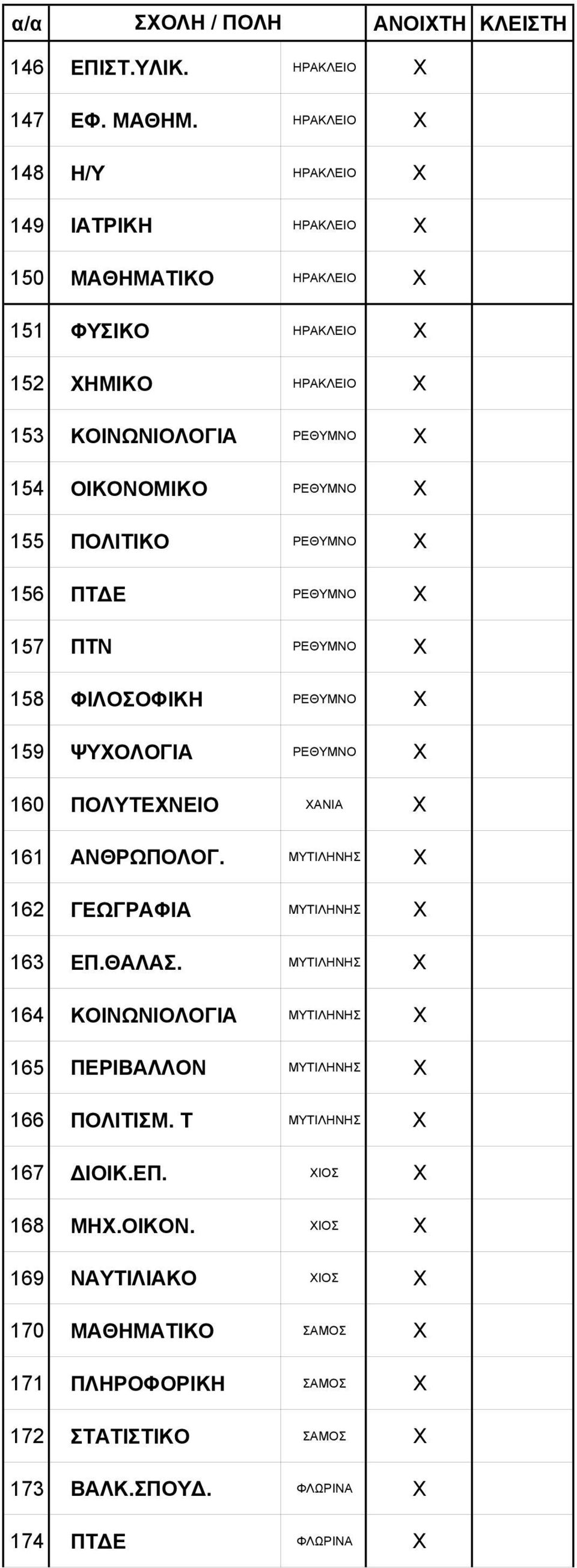 X 155 ΠΟΛΙΤΙΚΟ ΡΕΘΥΜΝΟ X 156 ΠΤΔΕ ΡΕΘΥΜΝΟ X 157 ΠΤΝ ΡΕΘΥΜΝΟ X 158 ΦΙΛΟΣΟΦΙΚΗ ΡΕΘΥΜΝΟ X 159 ΨΥΧΟΛΟΓΙΑ ΡΕΘΥΜΝΟ X 160 ΠΟΛΥΤΕΧΝΕΙΟ ΧΑΝΙΑ Χ 161 ΑΝΘΡΩΠΟΛΟΓ.