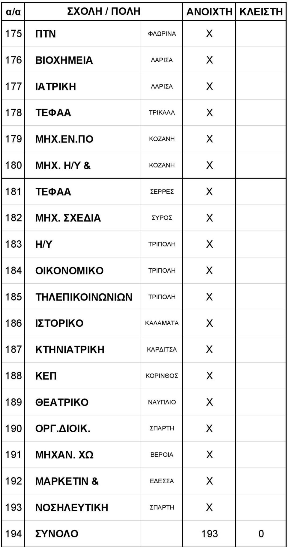 ΣΧΕΔΙΑ ΣΥΡΟΣ X 183 Η/Υ ΤΡΙΠΟΛΗ X 184 ΟΙΚΟΝΟΜΙΚΟ ΤΡΙΠΟΛΗ Χ 185 ΤΗΛΕΠΙΚΟΙΝΩΝΙΩΝ ΤΡΙΠΟΛΗ Χ 186 ΙΣΤΟΡΙΚΟ ΚΑΛΑΜΑΤΑ X