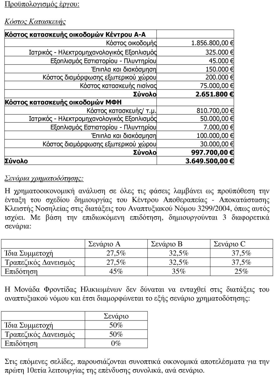 700,00 Ιατρικός - Ηλεκτροµηχανολογικός Εξοπλισµός 50.000,00 Εξοπλισµός Εστιατορίου - Πλυντηρίου 7.000,00 Έπιπλα και διακόσµηση 100.000,00 Κόστος διαµόρφωσης εξωτερικού χώρου 30.000,00 Σύνολο 997.