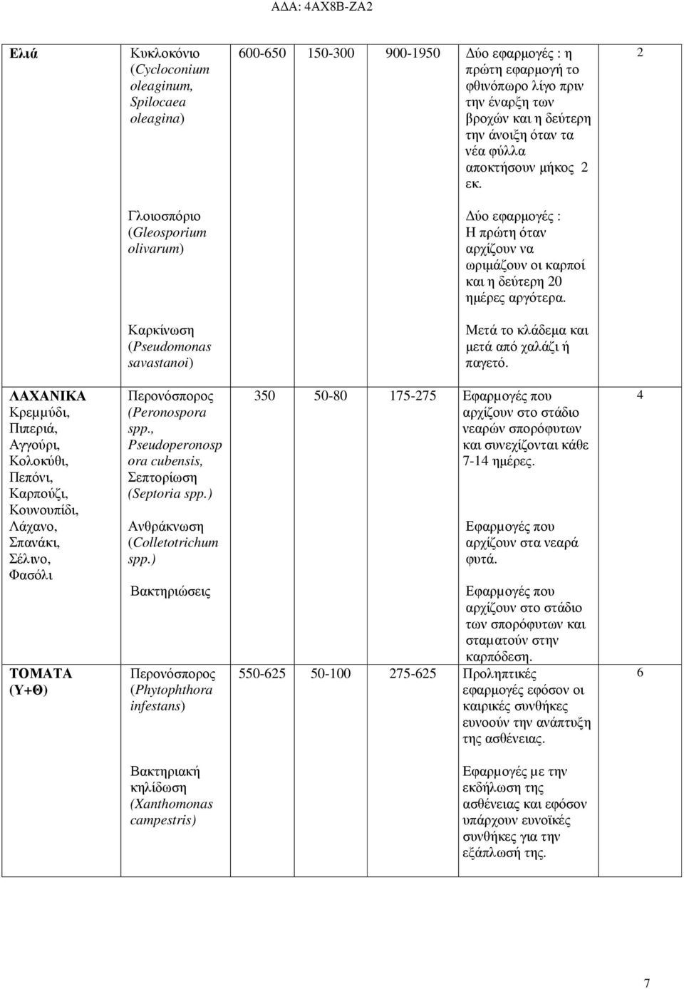 Καρκίνωση (Pseudomonas savastanoi) Μετά το κλάδεµα και µετά από χαλάζι ή παγετό.