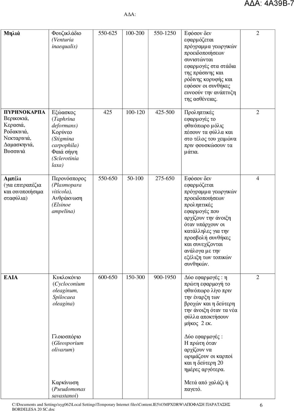 2 ΠΥΡΗΝΟΚΑΡΠΑ Βερικοκιά, Κερασιά, Ροδακινιά, Νεκταρινιά, αµασκηνιά, Βυσσινιά Εξώασκος (Τaphrina deformans) Κορύνεο (Stigmina carpophila) Φαιά σήψη (Sclerotinia laxa) 25 100-120 25-500 Προληπτικές