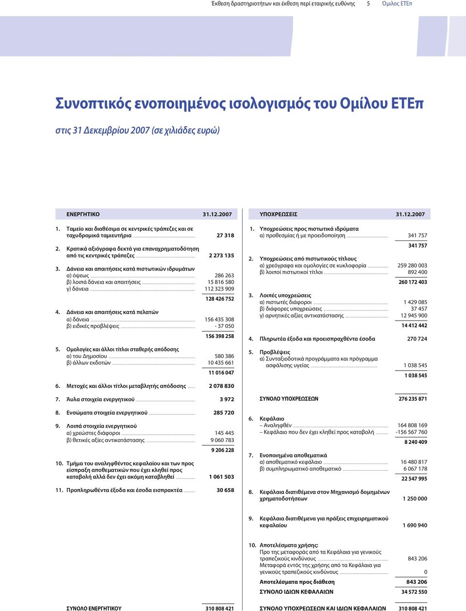 Δάνεια και απαιτήσεις κατά πιστωτικών ιδρυμάτων α) όψεως... 286 263 β) λοιπά δάνεια και απαιτήσεις... 15 816 580 γ) δάνεια... 112 323 909 128 426 752 4. Δάνεια και απαιτήσεις κατά πελατών α) δάνεια.