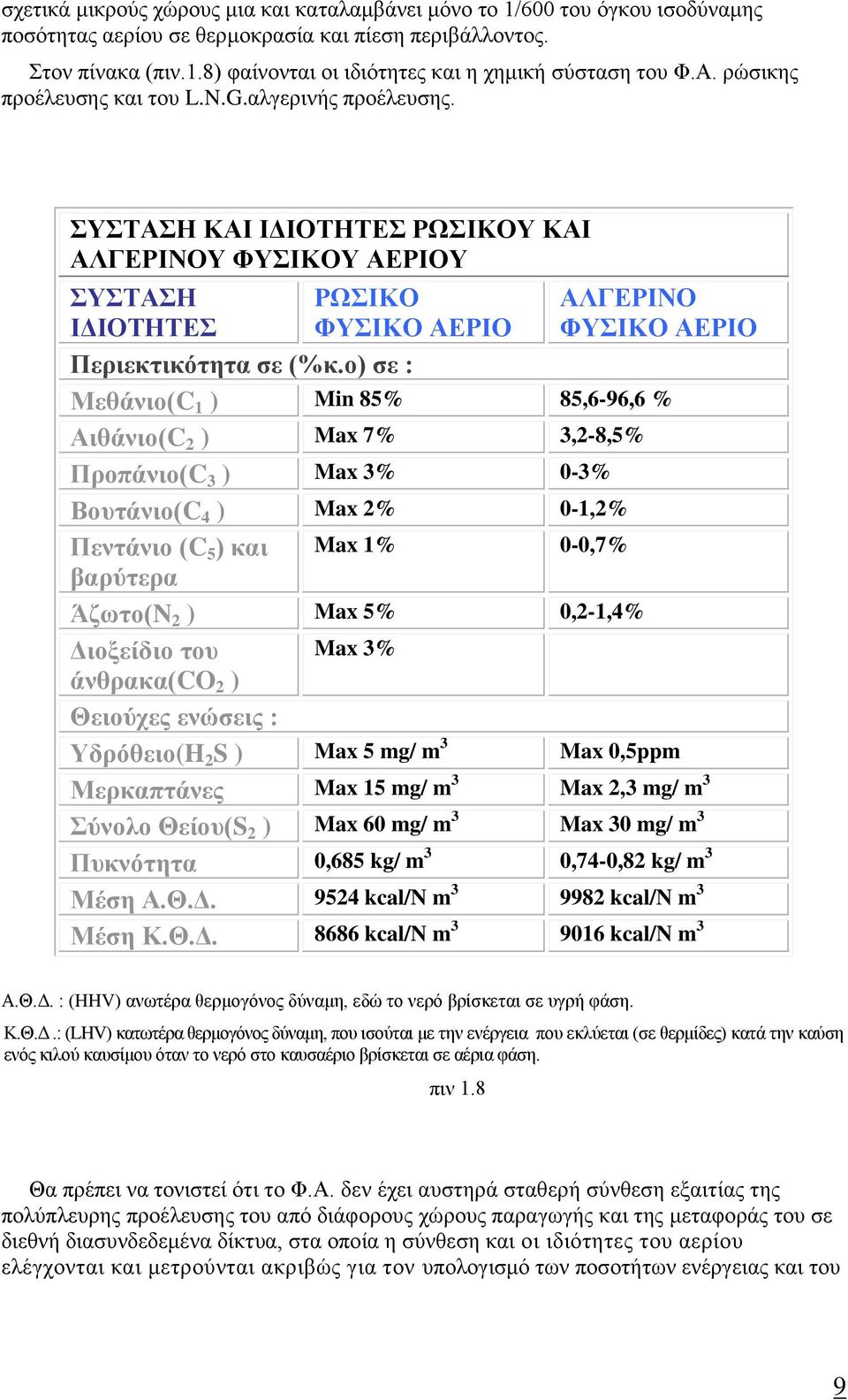 ο) σε : Μεθάνιο(C 1 ) Min 85% 85,696,6 % Αιθάνιο(C 2 ) Max 7% 3,28,5% Προπάνιο(C 3 ) Max 3% 03% Βουτάνιο(C 4 ) Max 2% 01,2% Πεντάνιο (C 5 ) και Max 1% 00,7% βαρύτερα Άζωτο(N 2 ) Max 5% 0,21,4%