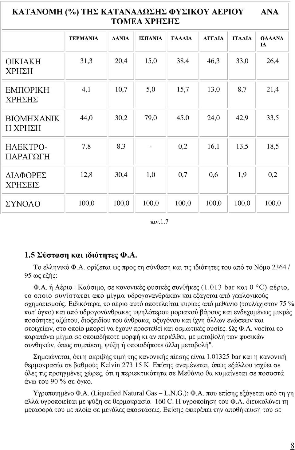 100,0 100,0 πιν.1.7 1.5 Σύσταση και ιδιότητες Φ.Α. Το ελληνικό Φ.Α. ορίζεται ως προς τη σύνθεση και τις ιδιότητες του από το Νόμο 2364 / 95 ως εξής: Φ.Α. ή Αέριο : Καύσιμο, σε κανονικές φυσικές συνθήκες (1.