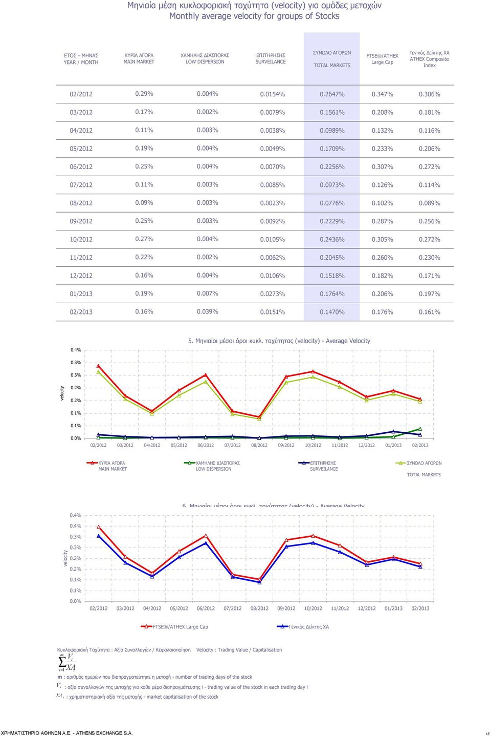 1561% 0.208% 0.181% 04/2012 0.11% 0.003% 0.0038% 0.0989% 0.132% 0.116% 05/2012 0.19% 0.004% 0.0049% 0.1709% 0.233% 0.206% 06/2012 0.25% 0.004% 0.0070% 0.2256% 0.307% 0.272% 07/2012 0.11% 0.003% 0.0085% 0.