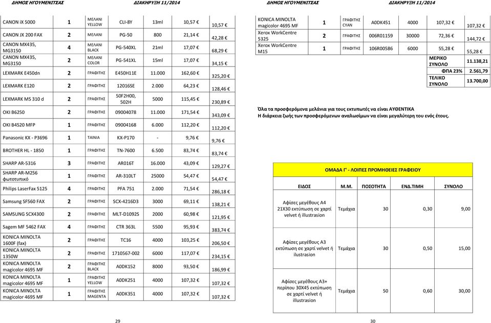 000 11,0 Panasonic KX - P3696 1 ΤΑΙΝΙΑ KX-P170-9,76 BROTHER HL - 1850 1 TN-7600 6.500 83,7 SHARP AR-5316 3 AR016T 16.000 3,09 SHARP AR-M56 φωτοτυπικό 1 AR-310LT 5000 5,7 Philips LaserFax 515 PFA 751.