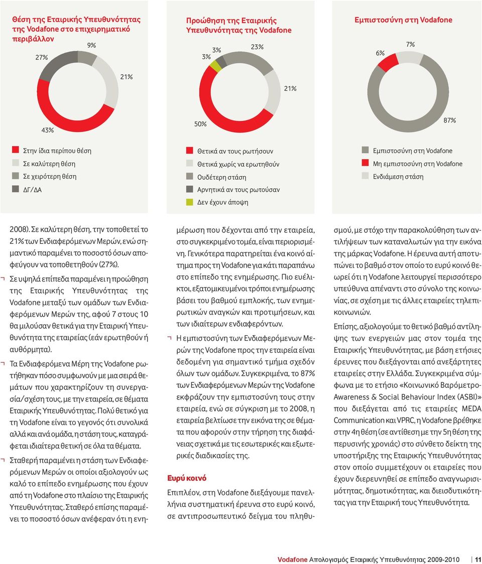 εμπιστοσύνη στη Vodafone Ενδιάμεση στάση 2008). Σε καλύτερη θέση, την τοποθετεί το 21% των Ενδιαφερόμενων Μερών, ενώ σημαντικό παραμένει το ποσοστό όσων αποφεύγουν να τοποθετηθούν (27%).