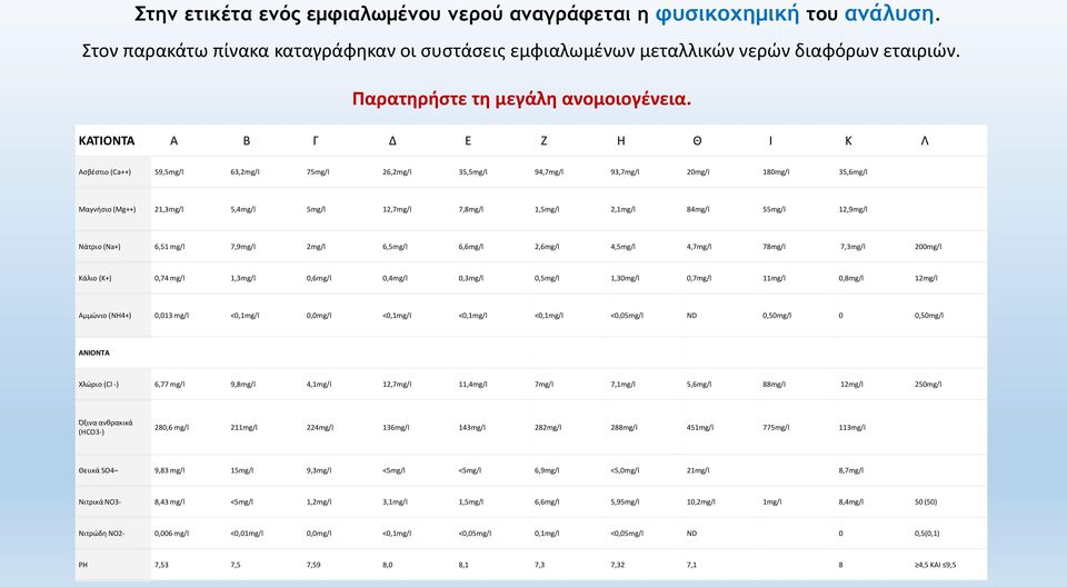 ΚΑΤΙΟΝΤΑ Α Β Γ Δ Ε Ζ Η Θ Ι Κ Λ Ασβέστιο (Ca++) 59,5mg/l 63,2mg/l 75mg/l 26,2mg/l 35,5mg/l 94,7mg/l 93,7mg/l 20mg/l 180mg/l 35,6mg/l Μαγνήσιο (Mg++) 21,3mg/l 5,4mg/l 5mg/l 12,7mg/l 7,8mg/l 1,5mg/l