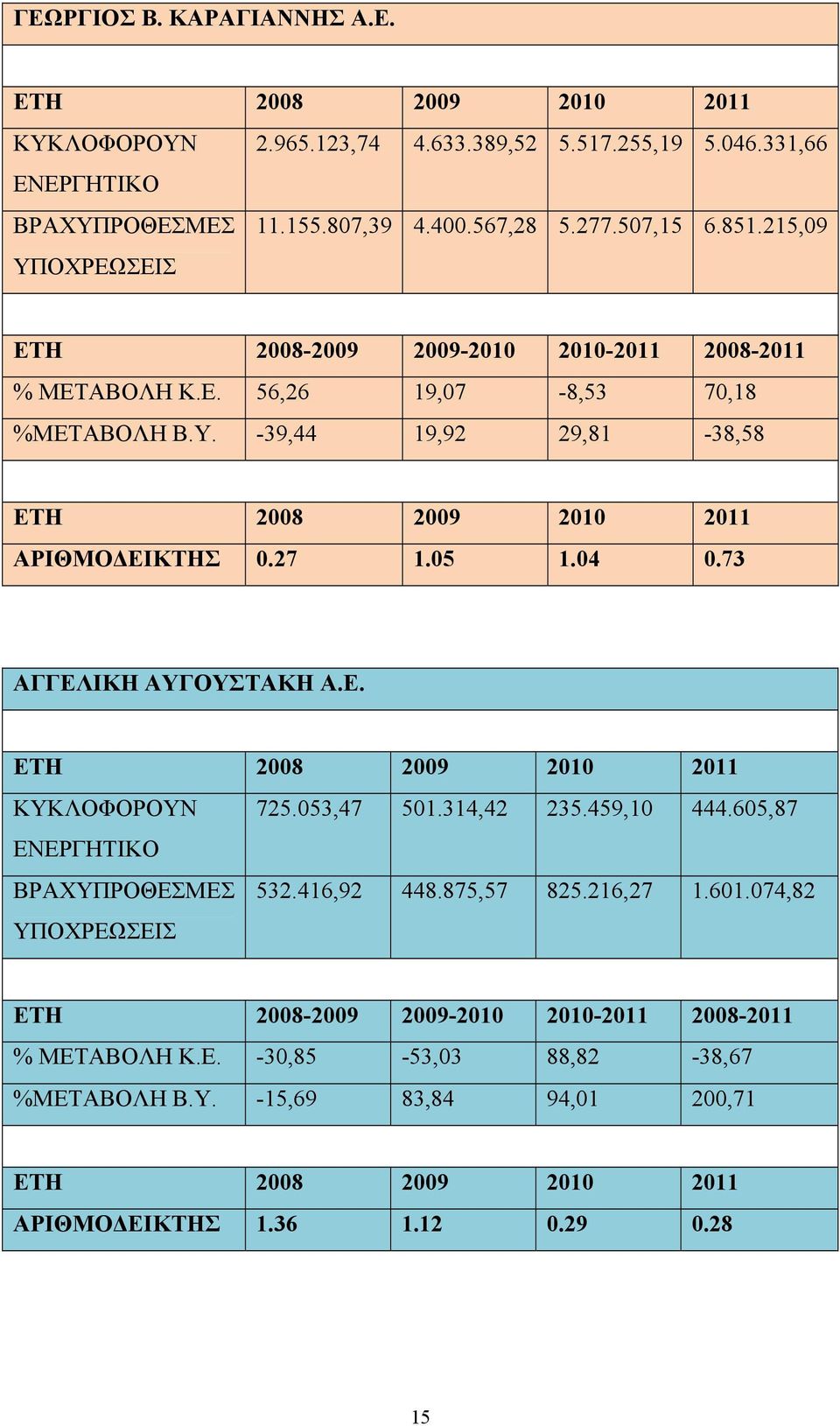 05 1.04 0.73 ΑΓΓΕΛΙΚΗ ΑΥΓΟΥΣΤΑΚΗ Α.Ε. ΚΥΚΛΟΦΟΡΟΥΝ 725.053,47 501.314,42 235.459,10 444.605,87 ΕΝΕΡΓΗΤΙΚΟ ΒΡΑΧΥΠΡΟΘΕΣΜΕΣ ΥΠΟΧΡΕΩΣΕΙΣ 532.416,92 448.875,57 825.216,27 1.