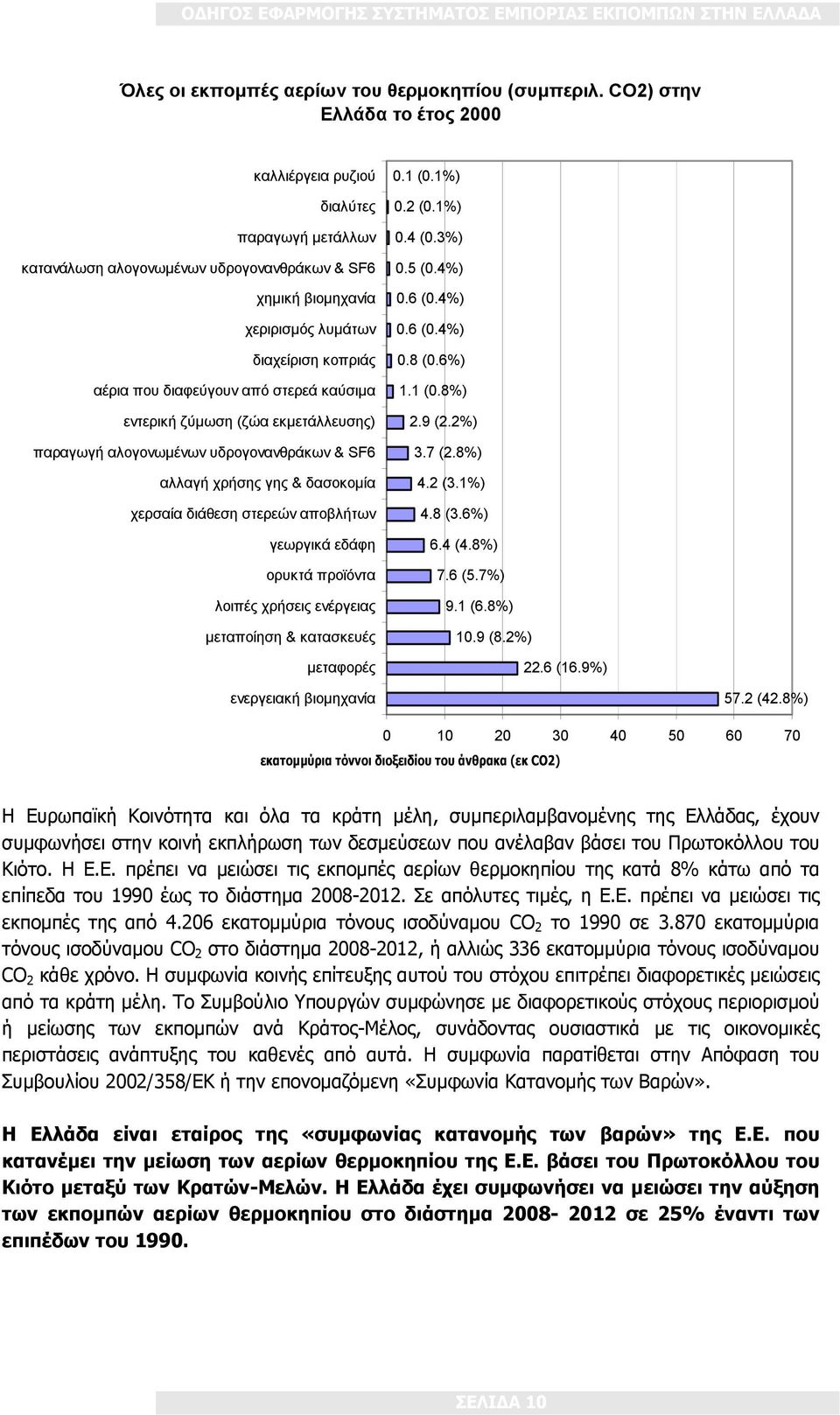 από στερεά καύσιμα εντερική ζύμωση (ζώα εκμετάλλευσης) παραγωγή αλογονωμένων υδρογονανθράκων & SF6 αλλαγή χρήσης γης & δασοκομία χερσαία διάθεση στερεών αποβλήτων γεωργικά εδάφη ορυκτά προϊόντα