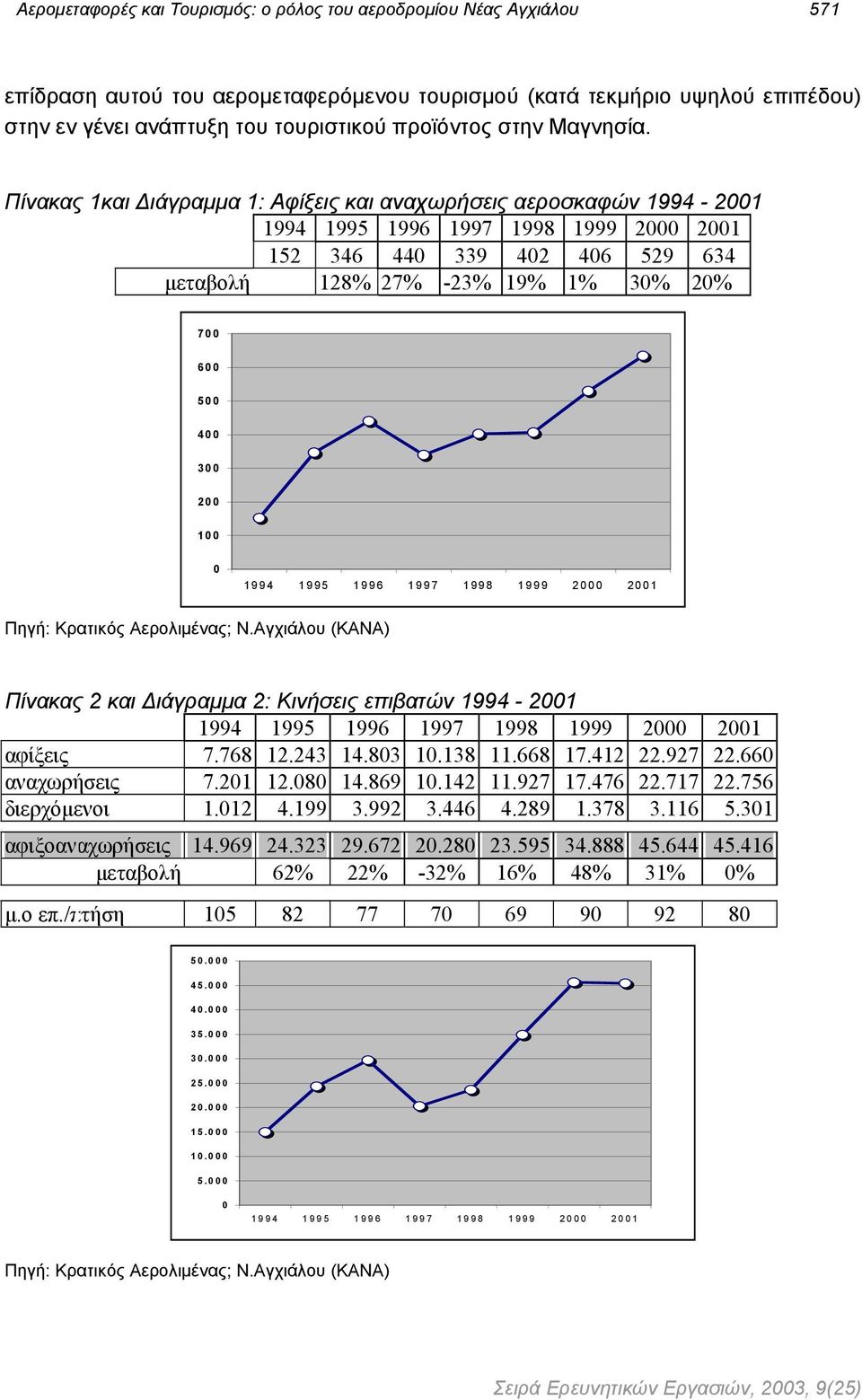 Πίνακας 1και ιάγραµµα 1: Αφίξεις και αναχωρήσεις αεροσκαφών 1994-2001 1994 1995 1996 1997 1998 1999 2000 2001 152 346 440 339 402 406 529 634 µεταβολή 128% 27% -23% 19% 1% 30% 20% 700 600 500 400 300