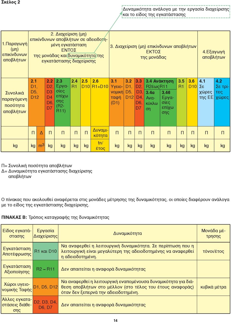 Εξαγωγή Συνολικά παραγόμενη ποσότητα 2.1 D1, D5, D12 2.2 D2, D3 D4 D6, D7 2.3 Εργα - σίες επίχω σης (R2- R11) 2.4 R1 2.5 D10 2.6 R1+D10 3.1 Υγειο - νομική ταφή (D1) 3.2 D1, D5, D12 3.