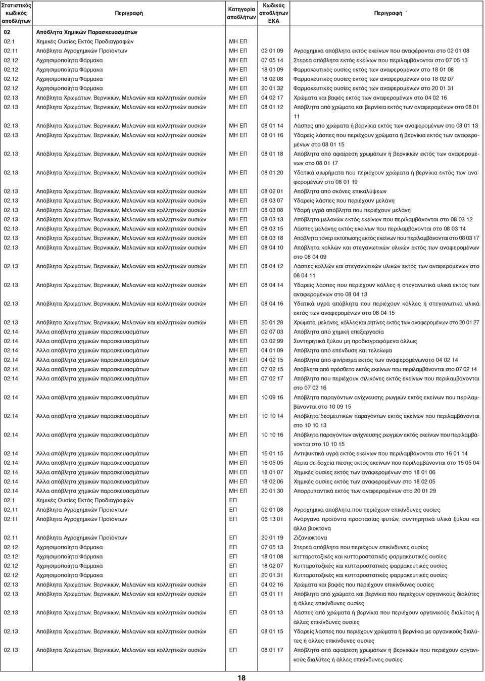 12 Αχρησιμοποίητα Φάρμακα ΜΗ ΕΠ 07 05 14 Στερεά απόβλητα εκτός εκείνων που περιλαμβάνονται στο 07 05 13 02.
