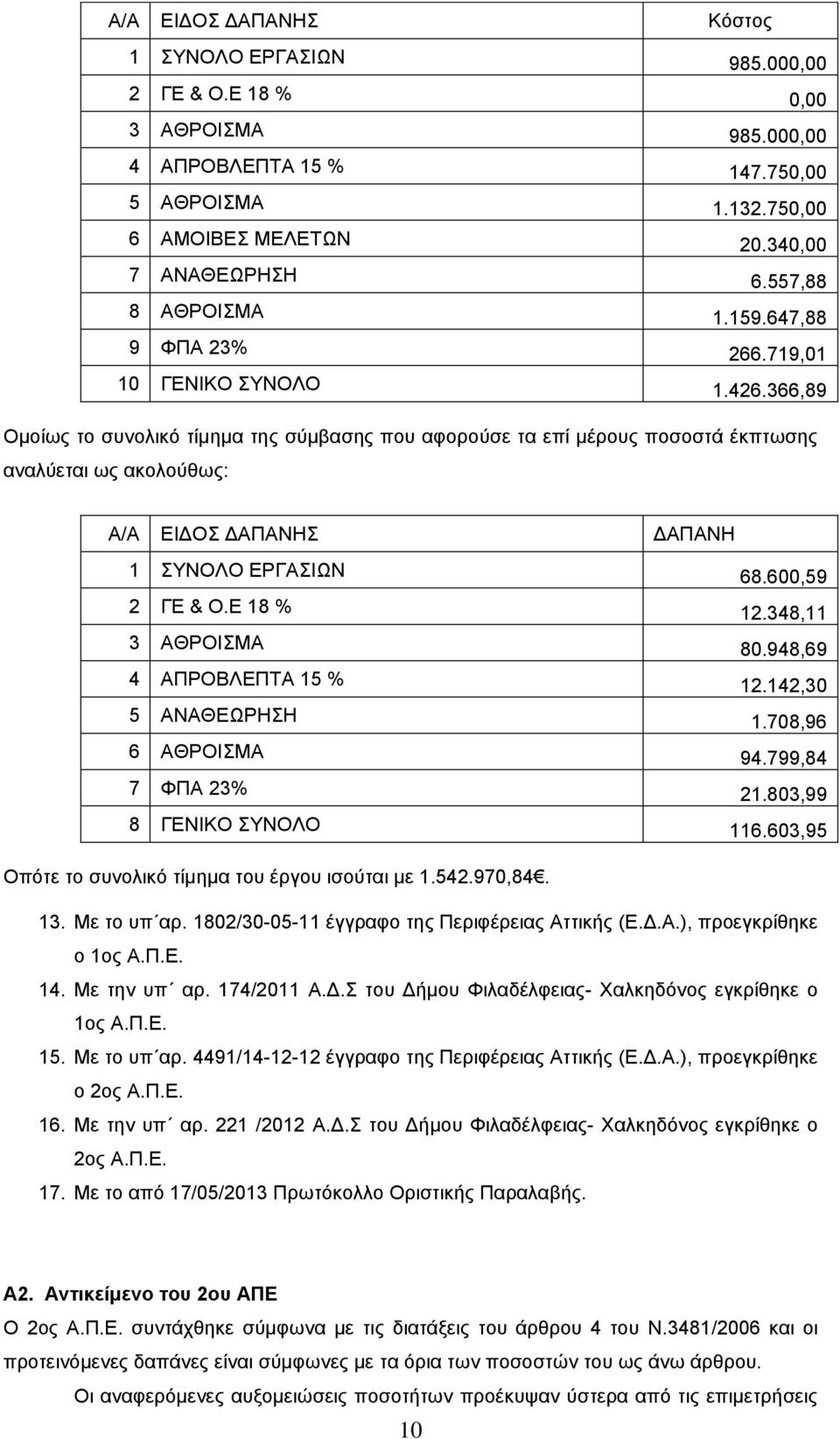 366,89 Ομοίως το συνολικό τίμημα της σύμβασης που αφορούσε τα επί μέρους ποσοστά έκπτωσης αναλύεται ως ακολούθως: Α/Α ΕΙΔΟΣ ΔΑΠΑΝΗΣ ΔΑΠΑΝΗ 1 ΣΥΝΟΛΟ ΕΡΓΑΣΙΩΝ 68.600,59 2 ΓΕ & Ο.Ε 18 % 12.