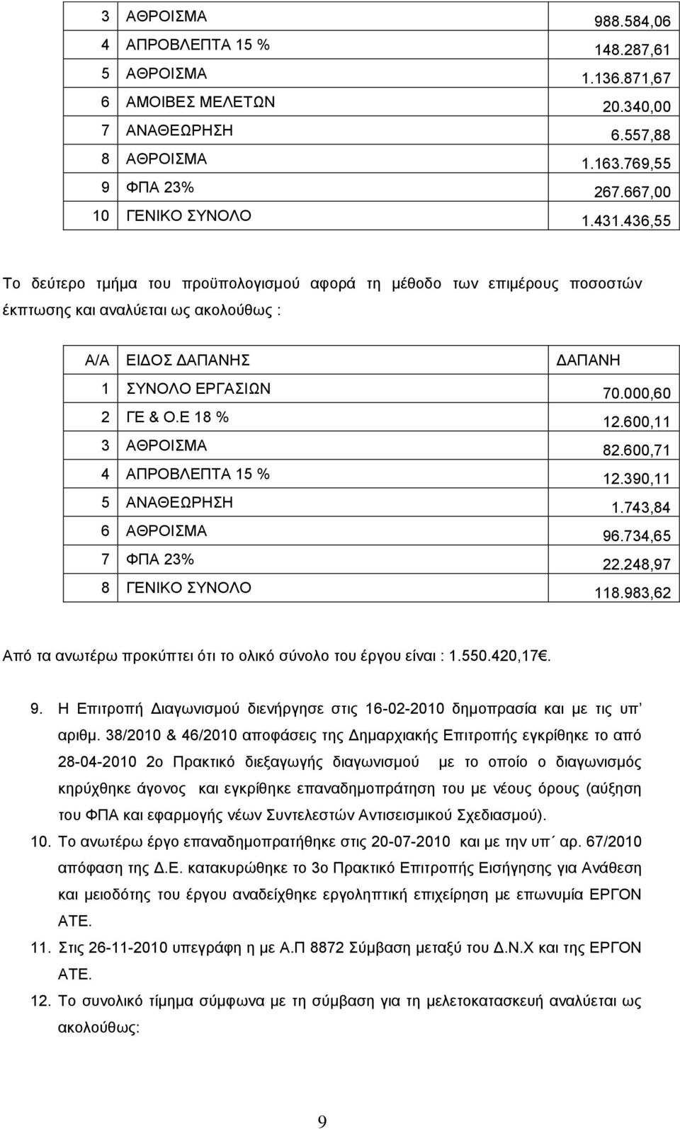 600,11 3 ΑΘΡΟΙΣΜΑ 82.600,71 4 ΑΠΡΟΒΛΕΠΤΑ 15 % 12.390,11 5 ΑΝΑΘΕΩΡΗΣΗ 1.743,84 6 ΑΘΡΟΙΣΜΑ 96.734,65 7 ΦΠΑ 23% 22.248,97 8 ΓΕΝΙΚΟ ΣΥΝΟΛΟ 118.