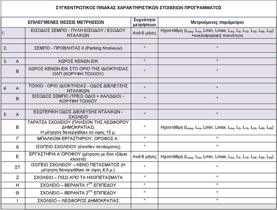 95 ) +κυκλοφοριακή πυκνότητα 2. ΣΕΜΠΟ - ΠΡΟΒΛΗΤΑΣ ΙΙ (Parking Νταλικών) 3. Α ΧΩΡΟΣ ΚΕΝΩΝ Ε/Κ Β ΧΩΡΟΣ ΚΕΝΩΝ Ε/Κ ΣΤΟ ΟΡΙΟ ΤΗΣ ΙΔΙΟΚΤΗΣΙΑΣ ΟΛΠ (ΚΟΡΥΦΗ ΤΟΙΧΙΟΥ) 4.