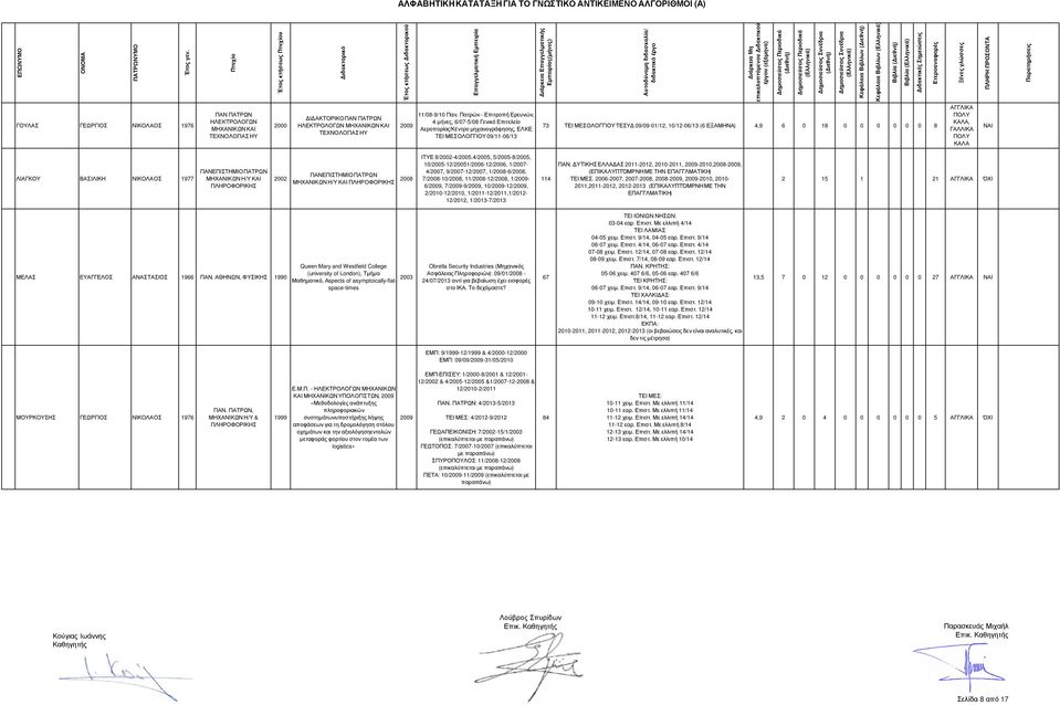 Πατρών - Επιτροπή Ερευνών, 4 µήνες, 6/07-5/08 Γενικό Επιτελείο Αεροπορίας/Κέντρο µηχανογράφησης, ΕΛΚΕ ΤΕΙ ΜΕΣΟΛΟΓΓΙΟΥ 09/11-06/13 73 ΤΕΙ ΜΕΣΟΛΟΓΓΙΟΥ ΤΕΣΥ 09/09-01/12, 10/12-06/13 (6 ΕΞΑΜΗΝΑ) 4,9 6 0