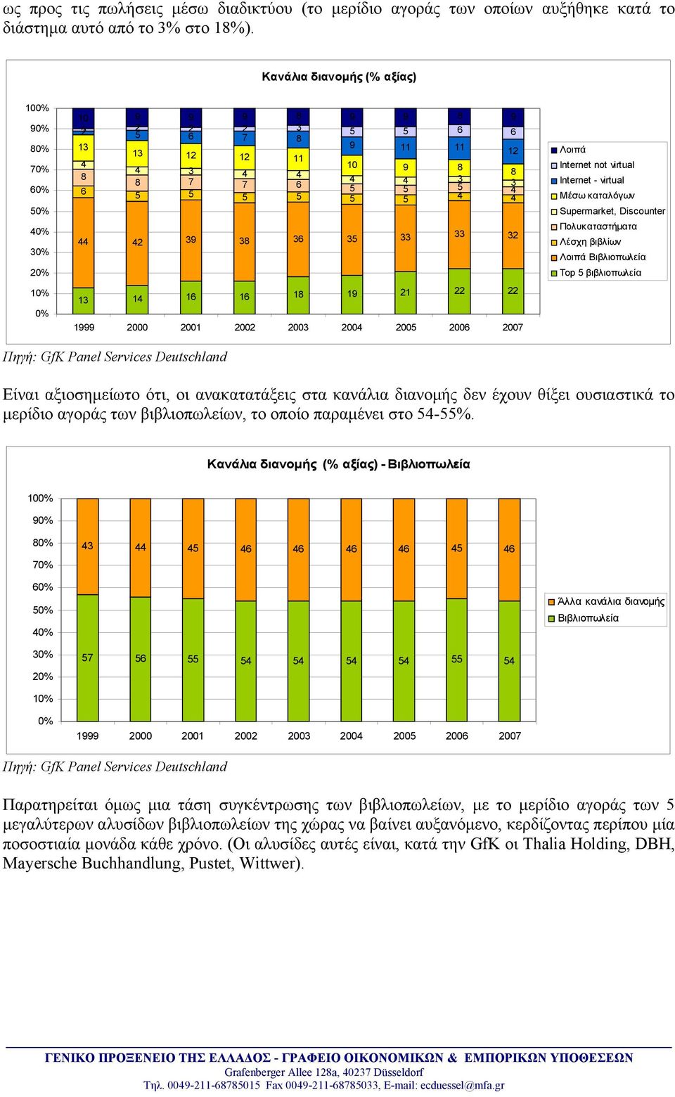 5 4 4 44 42 39 38 36 35 33 33 32 13 14 16 16 18 19 21 22 22 1999 2000 2001 2002 2003 2004 2005 2006 2007 Λοιπά Internet not virtual Internet - virtual Μέσω καταλόγων Supermarket, Discounter
