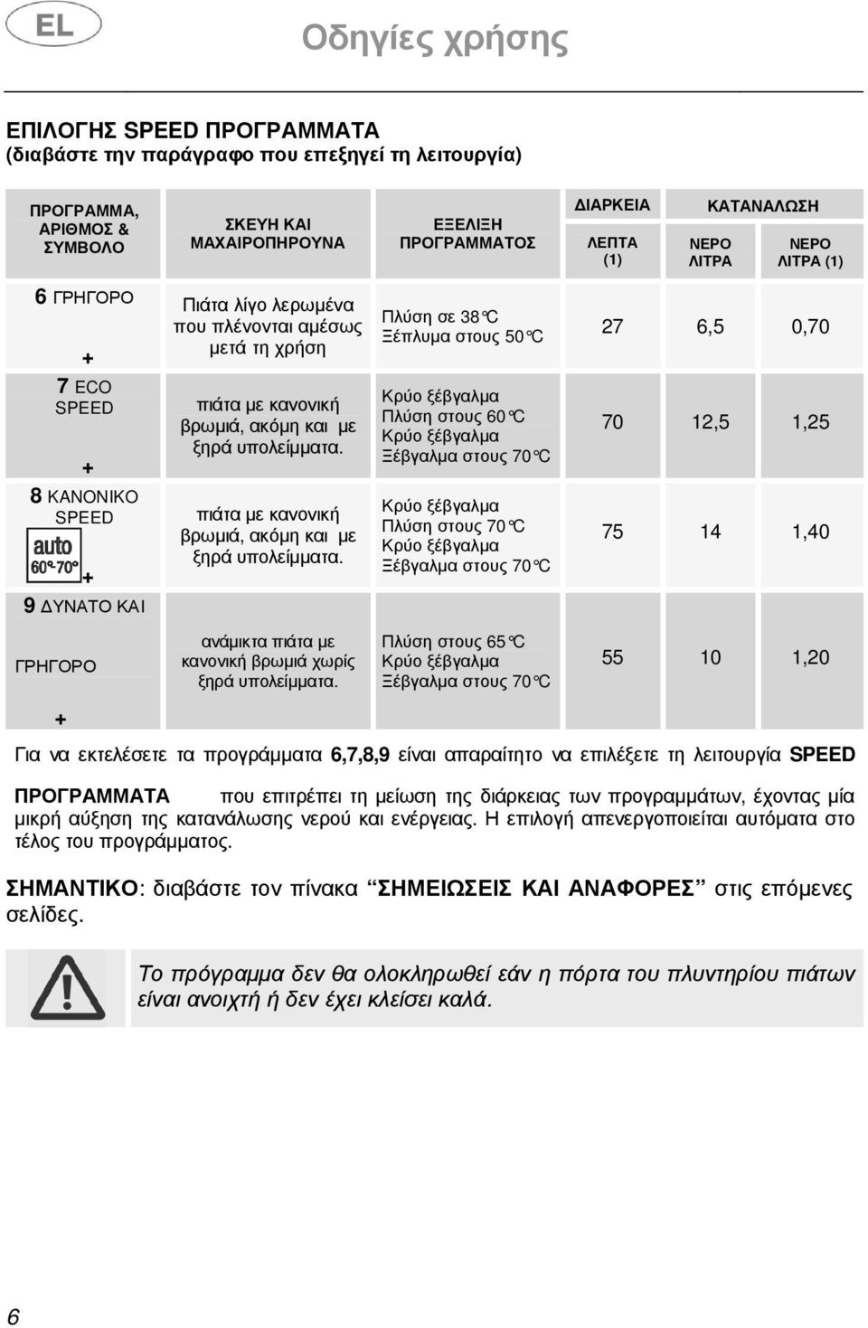 πιάτα µε κανονική βρωµιά, ακόµη και µε ξηρά υπολείµµατα. ανάµικτα πιάτα µε κανονική βρωµιά χωρίς ξηρά υπολείµµατα.