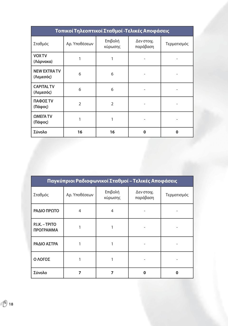 6 6 - - 6 6 - - 2 2 - - 1 1 - - Σύνολο 16 16 0 0 Παγκύπριοι Ραδιοφωνικοί Σταθμοί Τελικές Αποφάσεις Σταθμός Αρ.