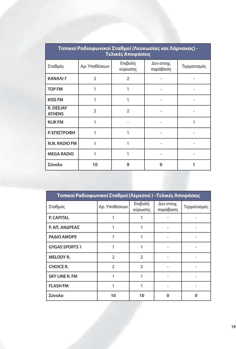 Υποθέσεων Επιβολή κύρωσης Δεν στοιχ. παράβαση Τερματισμός Ρ. CAPITAL 1 1 - - Ρ. ΑΠ. ΑΝΔΡΕΑΣ 1 1 - - ΡΑΔΙΟ ΑΜΟΡΕ 1 1 - - GYGAS SPORTS 1 1 1 - - MELODY R.