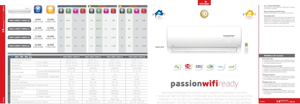 120 SCOP ( (Μέση Ζώνη) SCOP ( ΨΥΞΗ από -15 ο C έως +50 ο C από -15 ο C έως +30 ο C A+++ * Υψηλότερη και αποδοτικότερη λειτουργία με μέγιστη εξοικονόμηση ενέργειας.